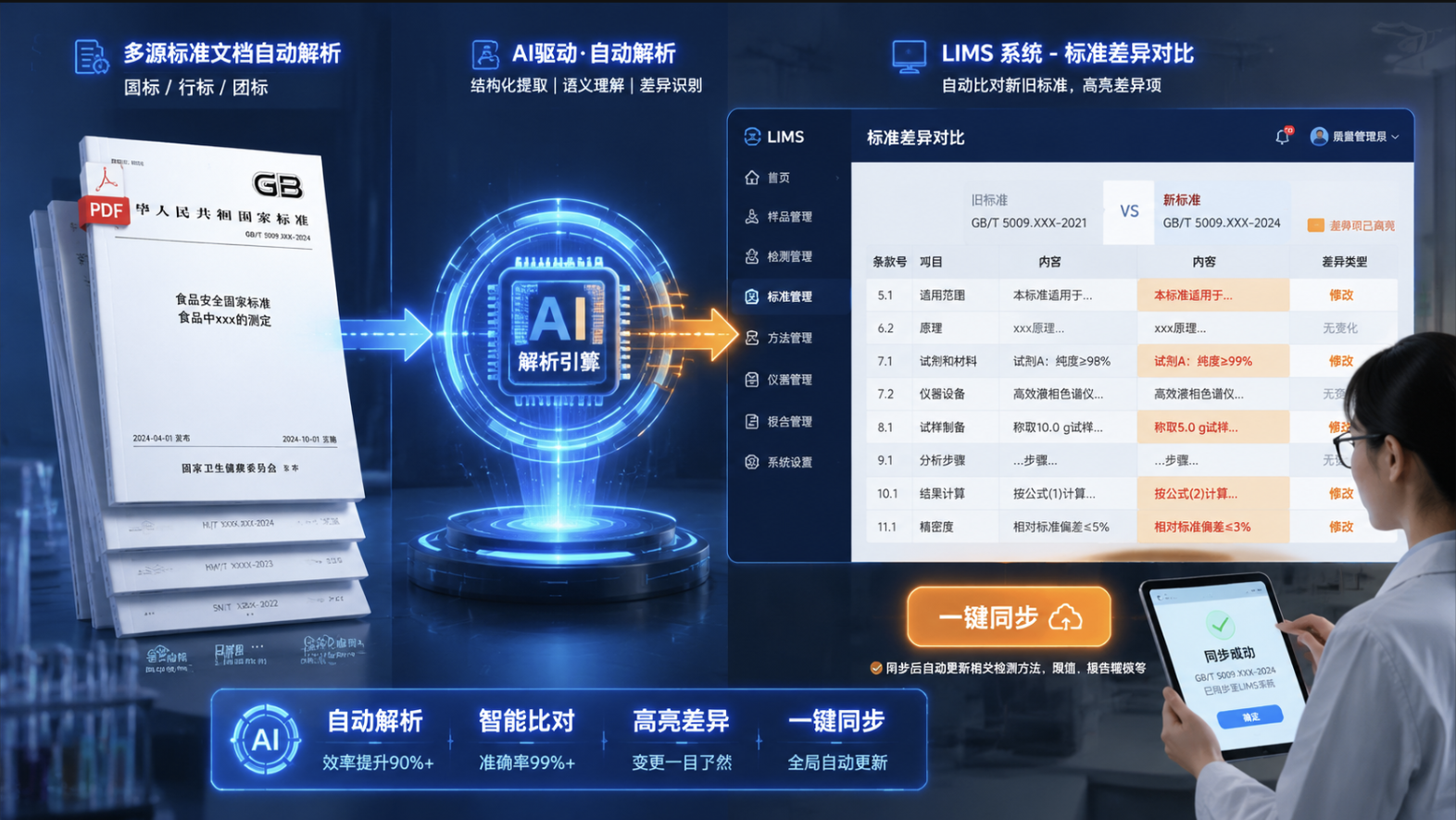标准智能解析适配：自动解析新标准、比对差异、一键同步 LIMS 标准库，杜绝合规风险。